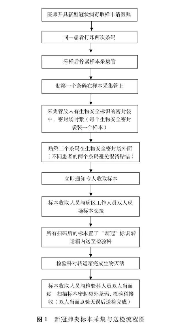 41医疗机构应制定并执行新冠肺炎标本采集与送检流程见图1