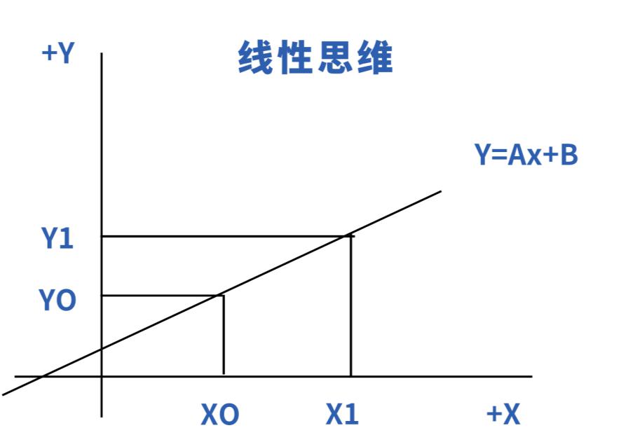 4种线性思维带来的人生困境,你陷入过几种?
