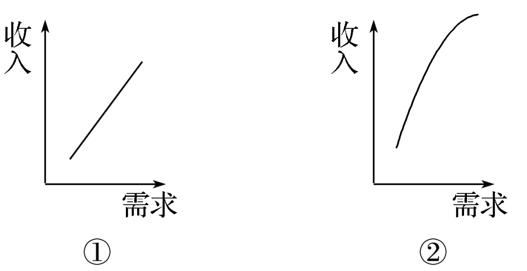 21.恩格爾曲線描述的是收入增加與商品需求量變動之間的關係.