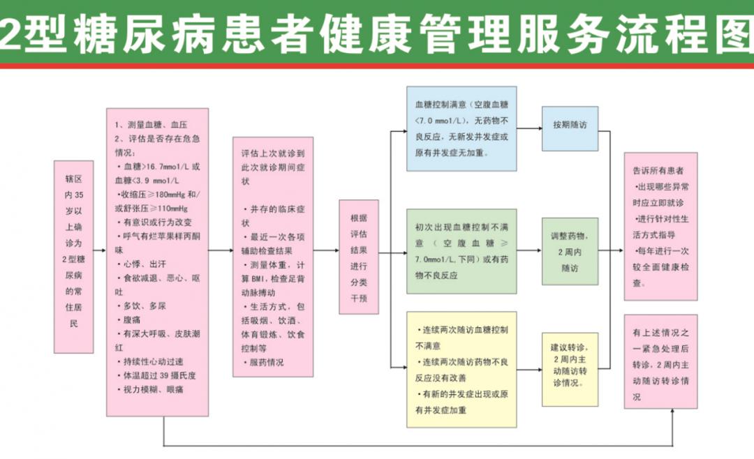 七,慢性病患者健康管理