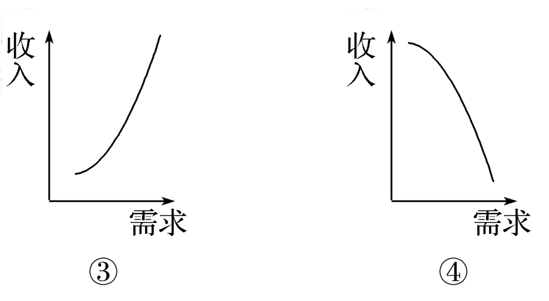 恩格爾曲線描述的是收入增加與商品需求量變動之間的關係.