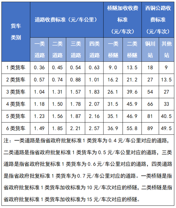 卡友注意!该地高速恢复收费后将迎大变化,事关你的过路费_货车