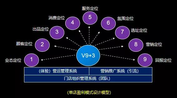 业态定位(即开什么餐厅,卖什么东西,确定餐饮处于哪条赛道),2.