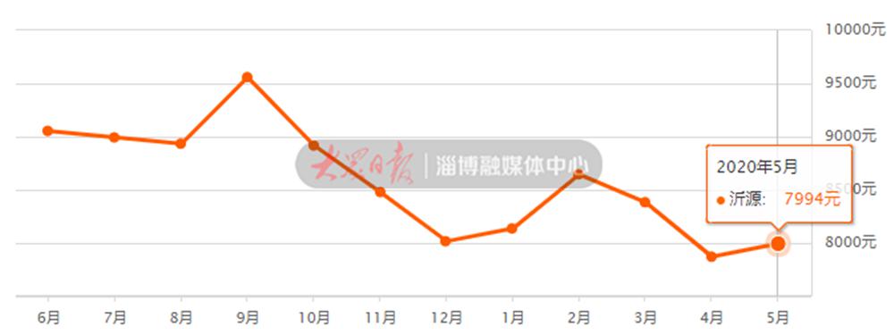 最高18115元/㎡!淄博各縣市區最新房價出爐,快看你家漲了跌了