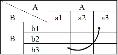 选择合适的矩阵图类型:t型矩阵图  讨论确定各组要素的组成  绘制