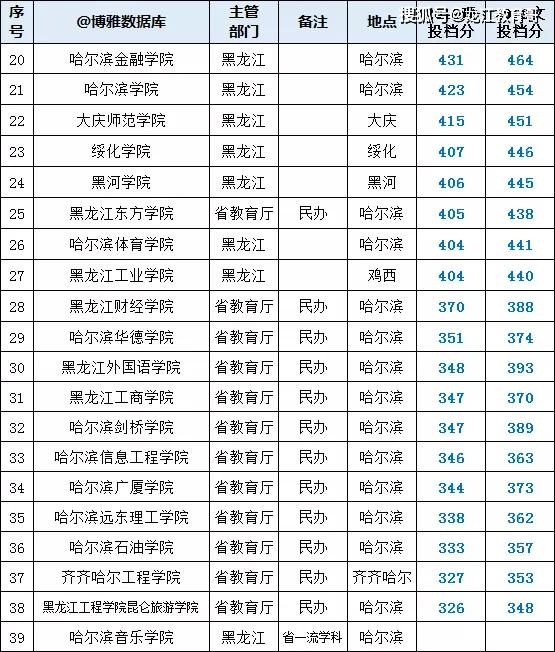 黑龍江 81 所高校名單,2019 年省內各校投檔分數彙總!_大學