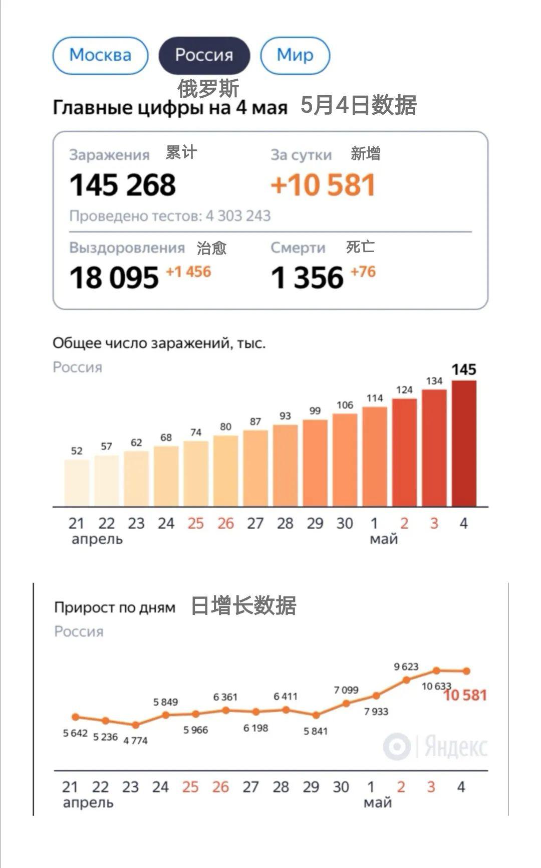 俄罗斯新冠疫情即时播报5月4日自我隔离期间俄罗斯酒精饮料销量上涨