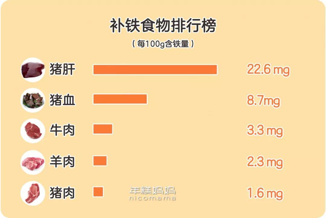 富含铁的食物今天给大家整理了一番,终极方