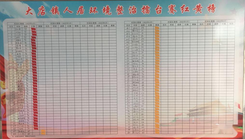 一,片区红黄榜01丨村居红榜02丨村居黄榜编辑 张致楠审核 纪晓蓉大