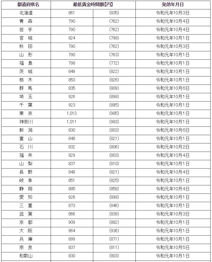 低時薪如下不過,大城市能夠提供的打工機會更多,很多留學生去日本留學