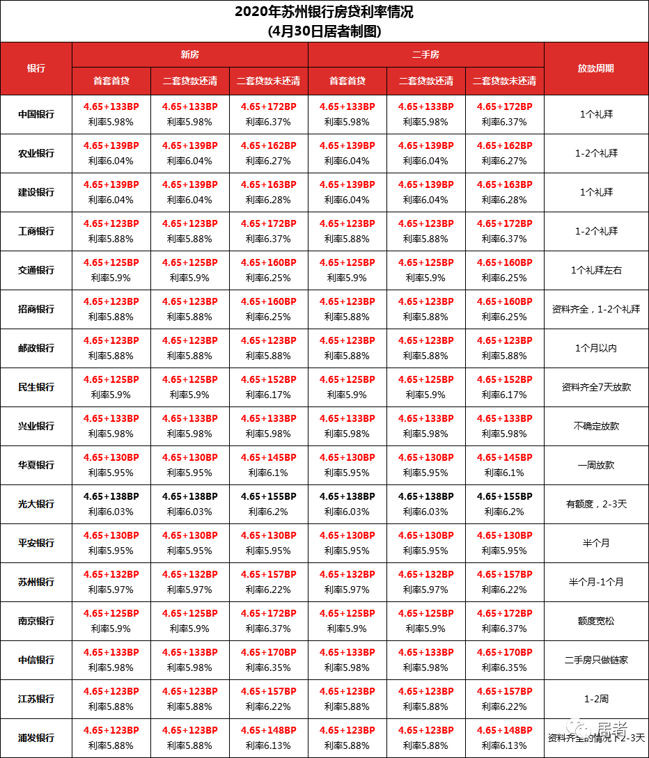 據蘇州各大銀行最新房貸利率消息,蘇州 17家銀行中超9成都重回5字頭.