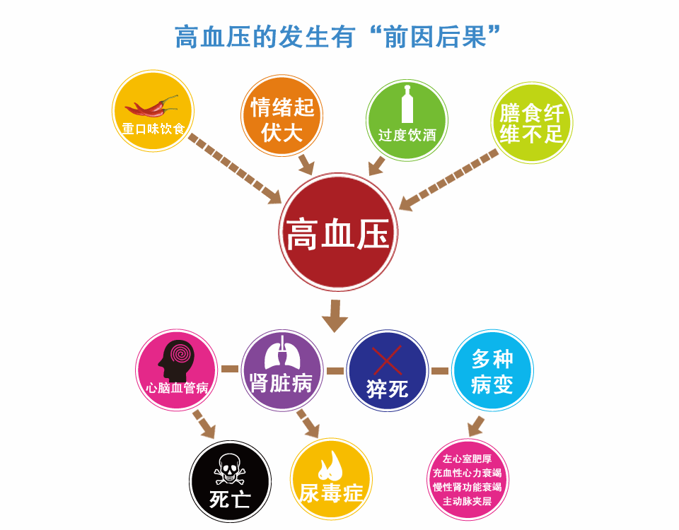 無症狀高血壓也會對機體造成損害治療方法沒有區別要引起重視