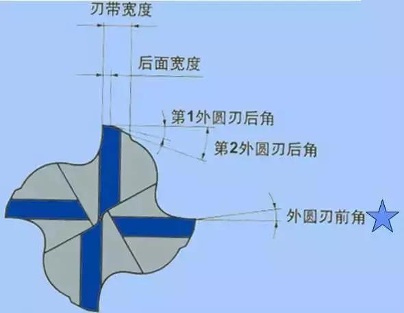 端铣刀几何角度图解图片