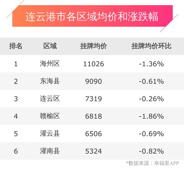 连云港房价上涨挂牌均价8850元平环比上周上涨299