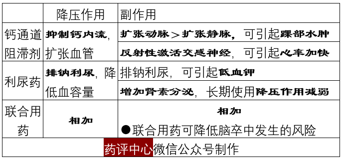 一文掌握五類降壓藥的作用特點和5種聯合用藥方案的優缺點