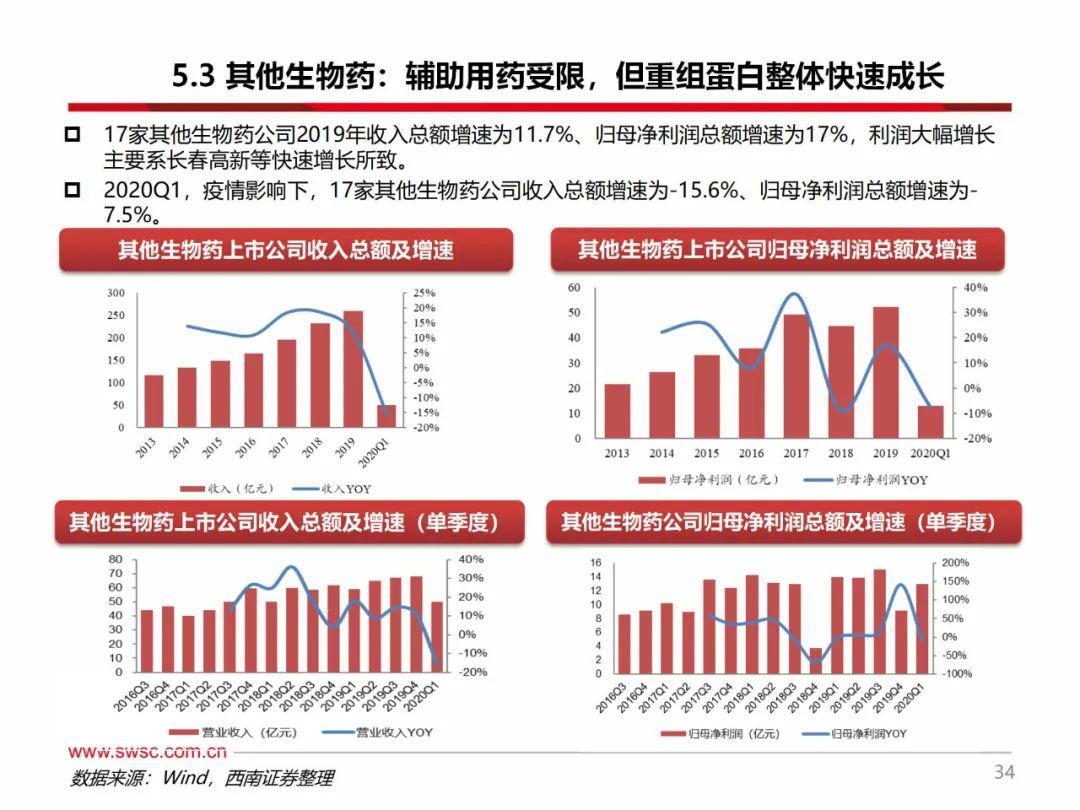 【醫藥行業2019年報及2020一季報總結|西南醫藥朱國廣杜向陽團隊】