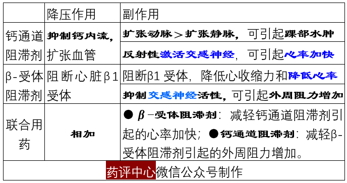 第四種:acei/arb 利尿藥第五種:acei/arb β-受體阻滯劑