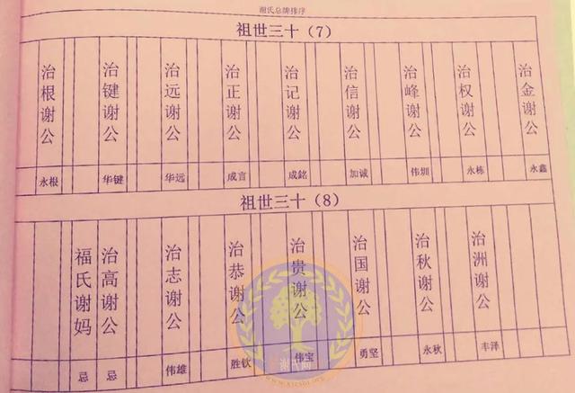 汕尾陆丰洋口村谢氏家族,用20张字辈家谱图,展示了祖先的来源