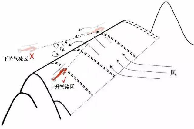 風向垂直的山脊上著陸時要注意避免進入背風坡一側,那裡通常下降氣流