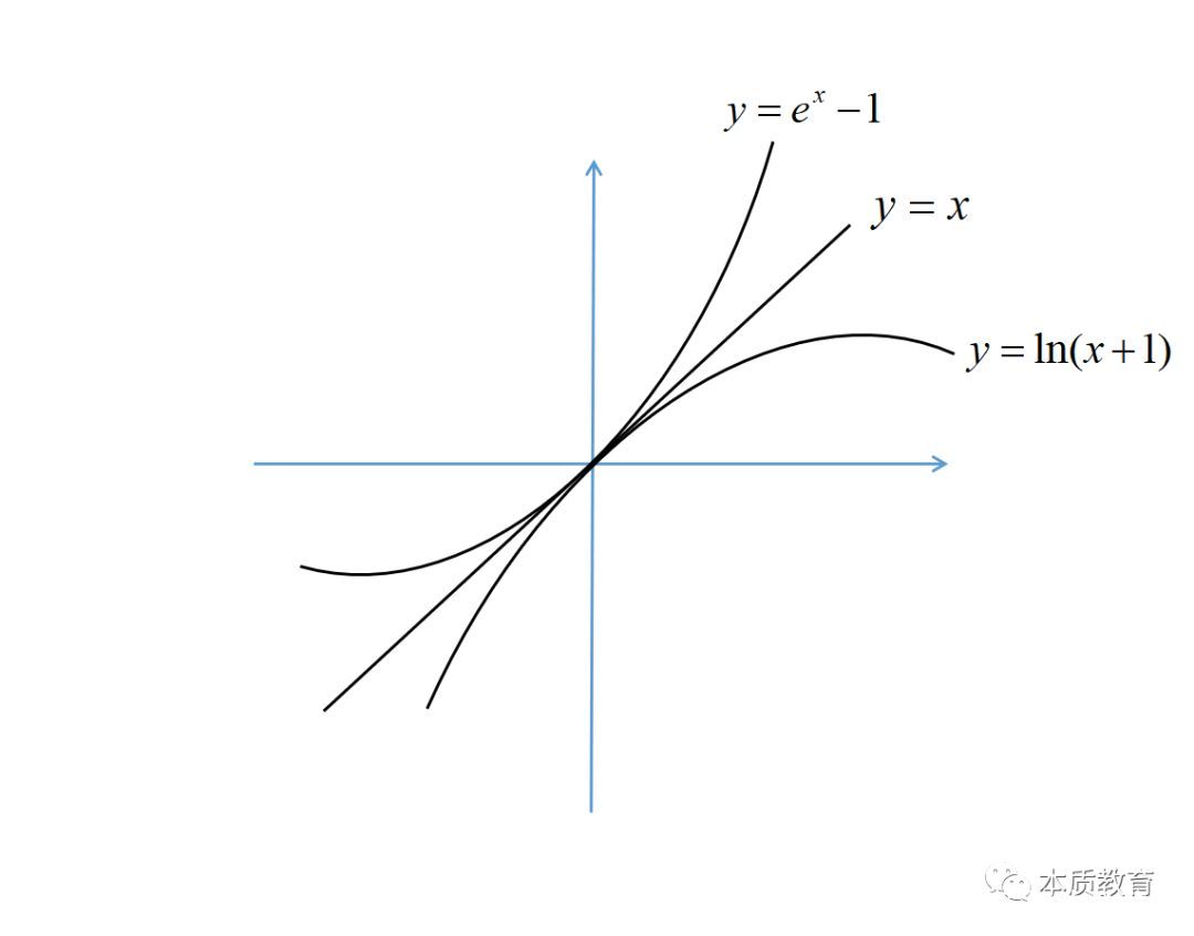 在x=0处的切线, 再结合同学们学过的指数函数和对数函数, 平移一下