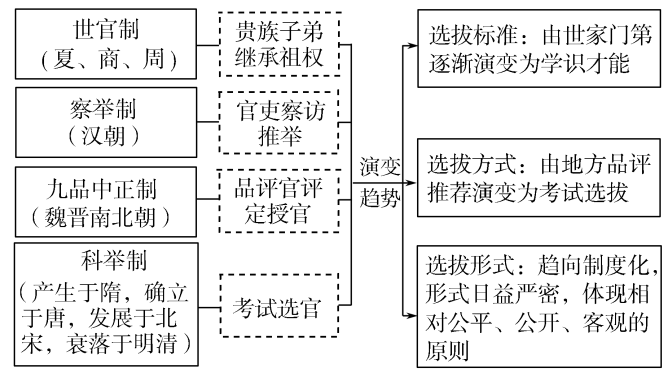 [释疑重难]中西方官吏遴选与人才选拔制度的演变与区别(1)古代中国