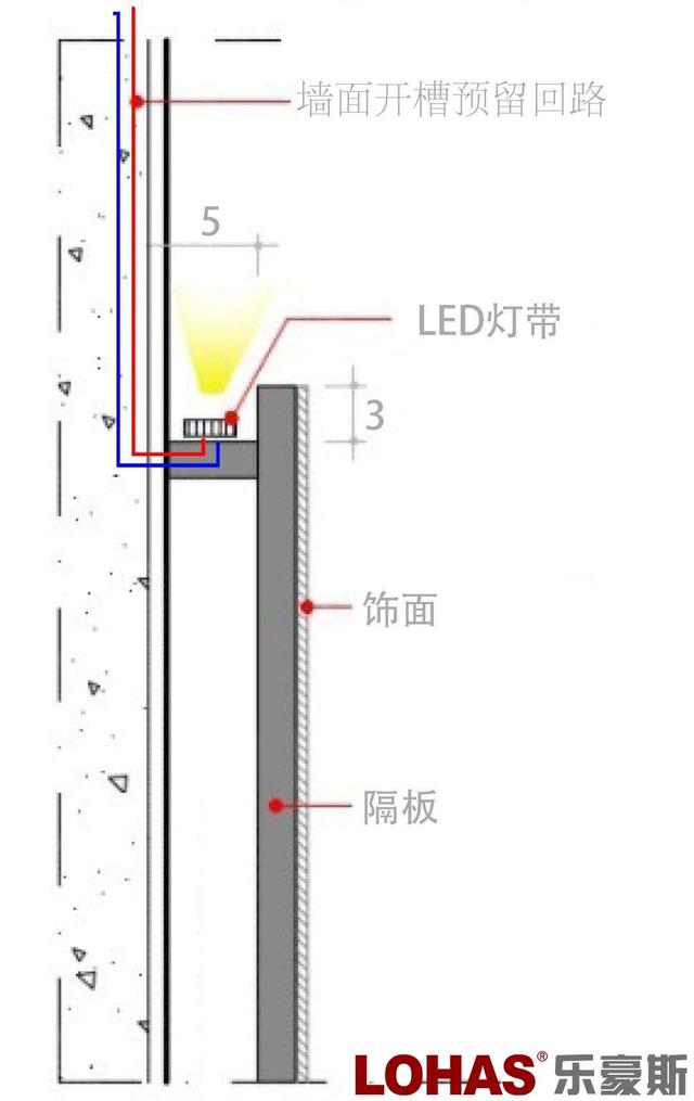 安装事项:注意受光面的材质天花预留灯带驱动位置,墙面开槽预留回路.