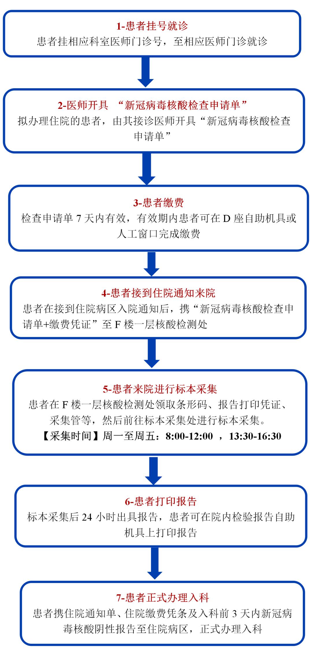 *藍色星標位置為核酸檢測處新聞鏈接天津核酸檢測機構截至目前,我市