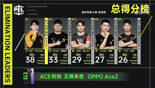 得分王伞兵强势助力xqf状态回暖终获第四周周冠