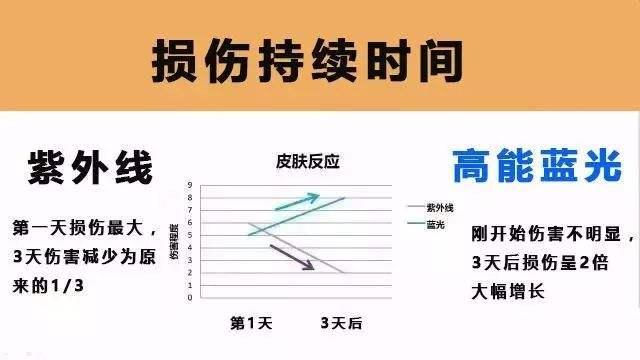 你瞭解藍光嗎其實藍光真的對我們皮膚有傷害能夠曬黑曬老