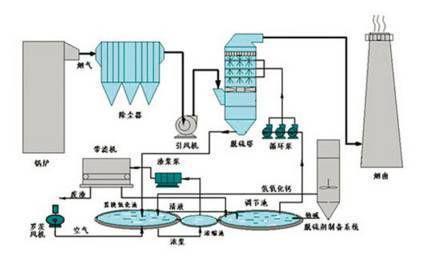 收藏58種行業廢氣處理典型工藝及流程圖