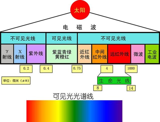你了解蓝光吗其实蓝光真的对我们皮肤有伤害能够晒黑晒老