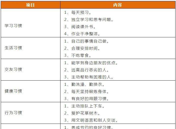 19年级自主学习好习惯养成要点一览表很全很到位