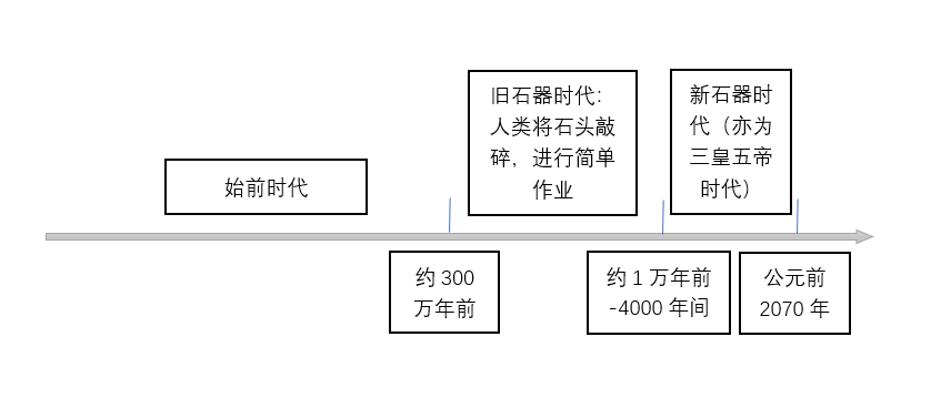 亦可称作石器时代,其具体时间轴线如下:对于人类是怎么来的?