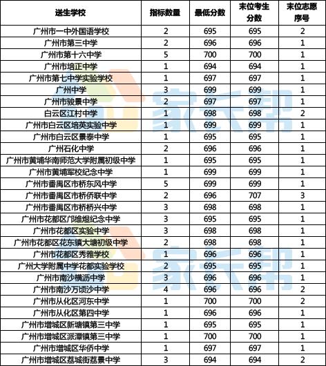 学校共29所,分别是:一中外国语,三中,十六中,培正,七中实验,广州中学