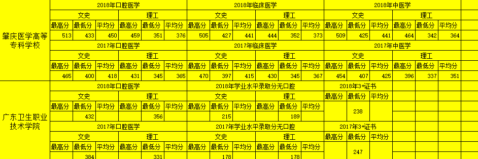 國內各省專科類院校口腔醫學分數線