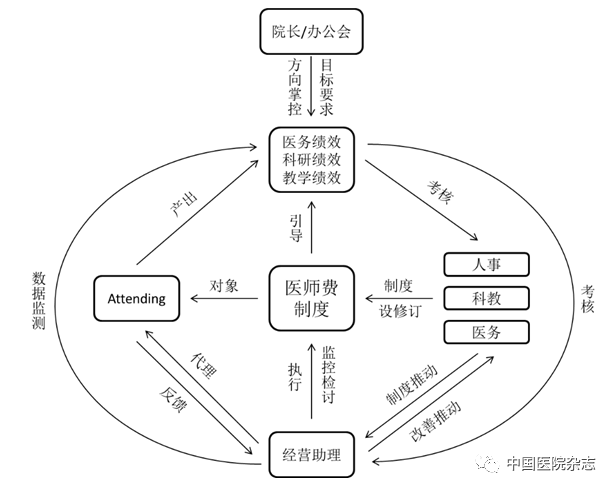 图2 医师费制度动力模型4 动力机制与治理结构上述动力机制内生于样本