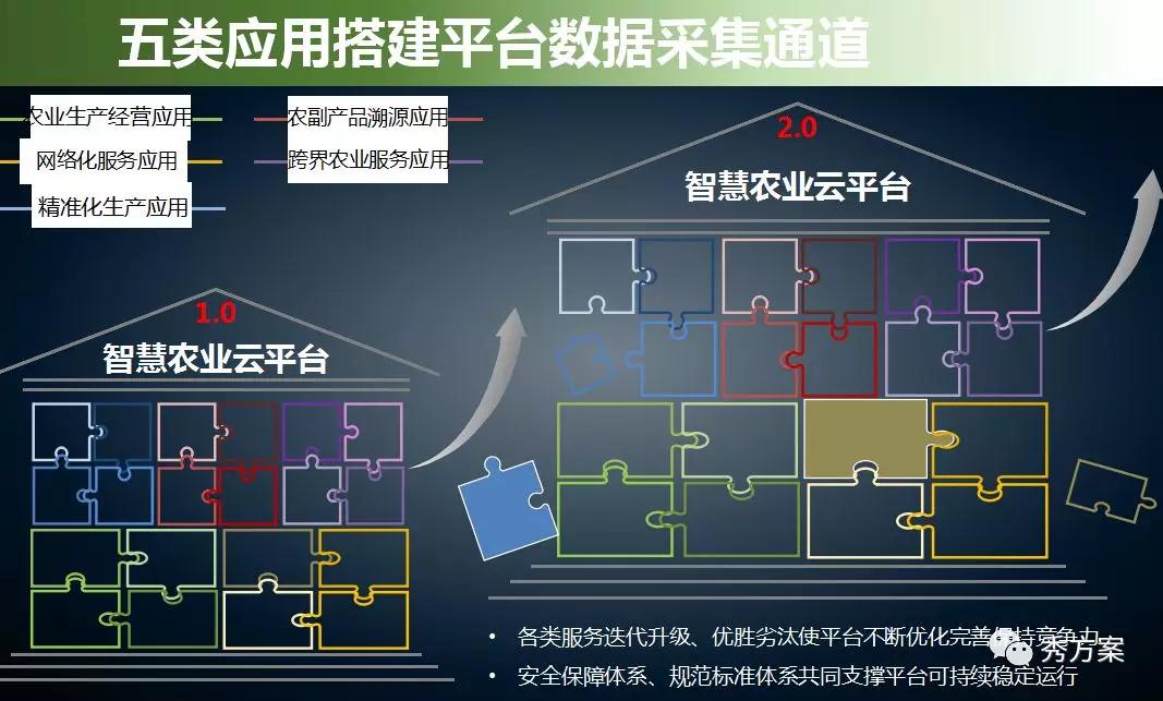 农业大数据云平台解决方案(ppt)_智慧