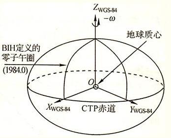 稱為1984 年世界大地座標系統,是一種國際上採用的地心座標系.