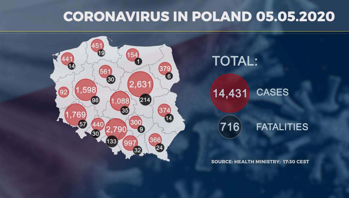 波兰新增425例新冠肺炎确诊病例 累计确诊14431例_疫情