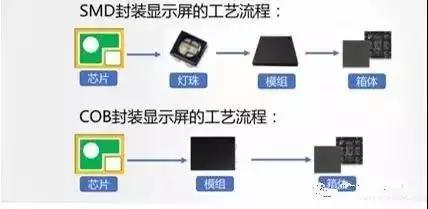 结合巨量转移和cob封装技术,可以有效提升miniled的生产周期,目前uniq