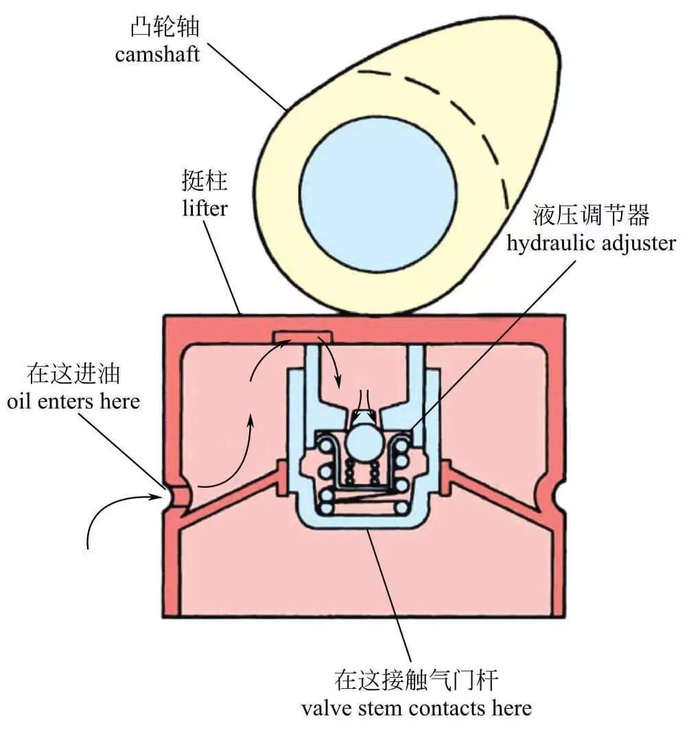 液力挺杆其工作原理是,当凸轮在升程阶段,凸轮压缩柱塞,单向阀关闭