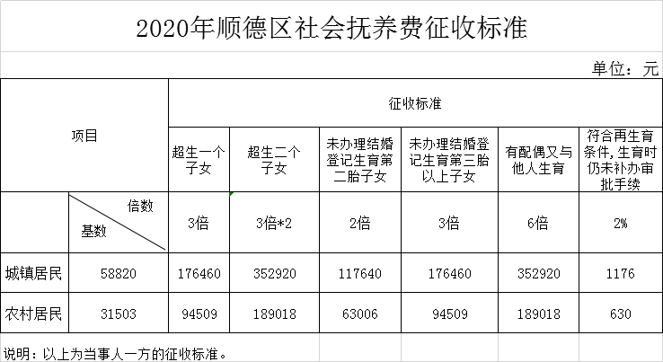 超生要罚这么多!顺德2020年社会抚养费标准出炉了!