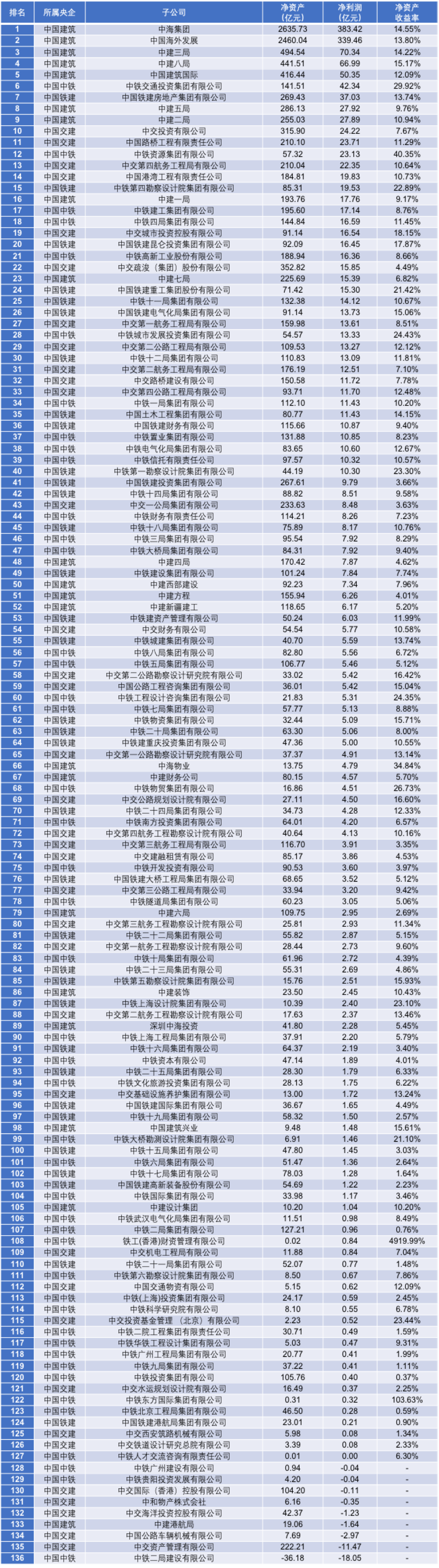 四大建築央企子公司經營業績排行榜