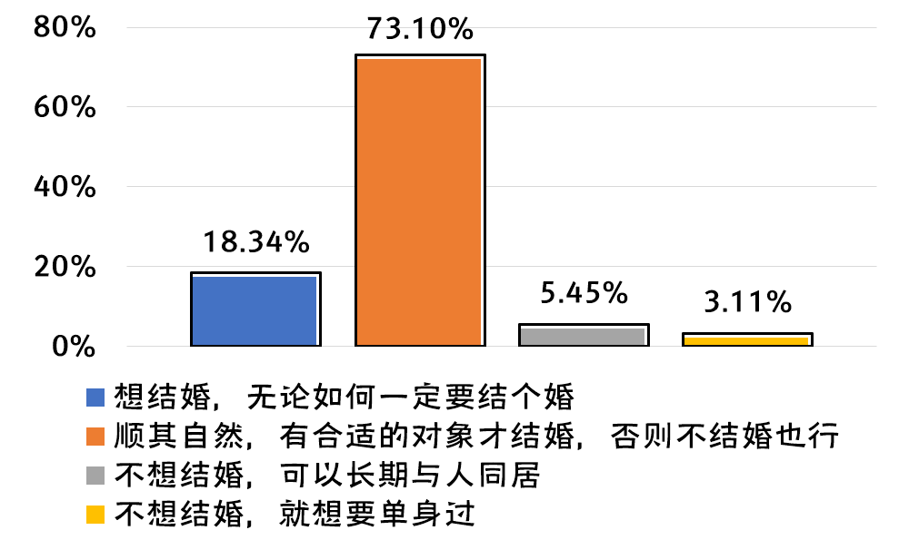 9 对婚姻的想法不要因为单身而轻率地开始一段恋爱,恋爱意味着一份