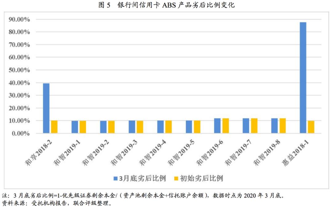 闲话abs疫情影响究竟几何之消费金融abs