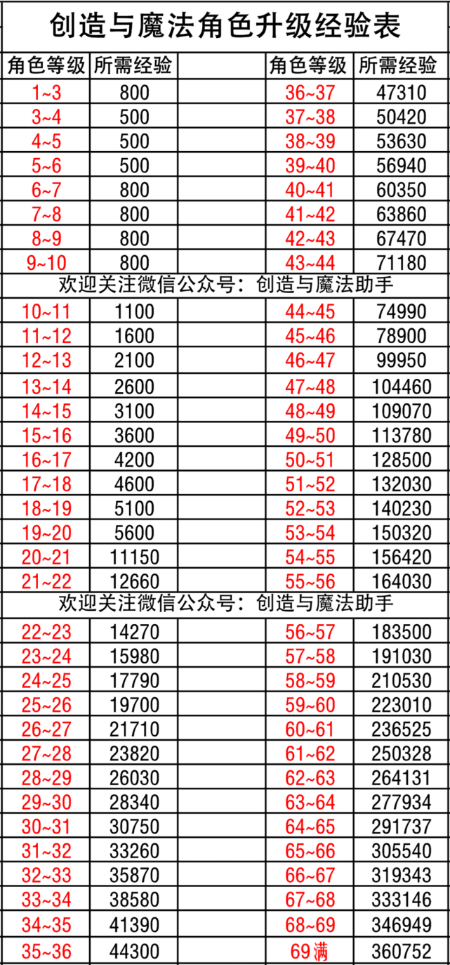 角色升级所需经验等级表