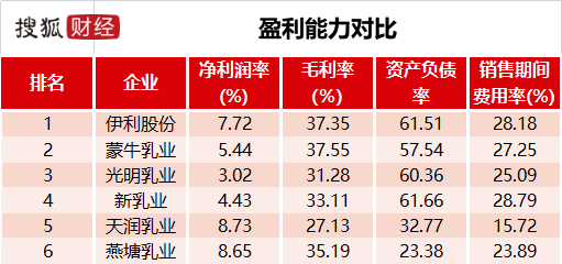 新乳業陷併購後遺症淨利潤率遠低同行短期借款高達18億元