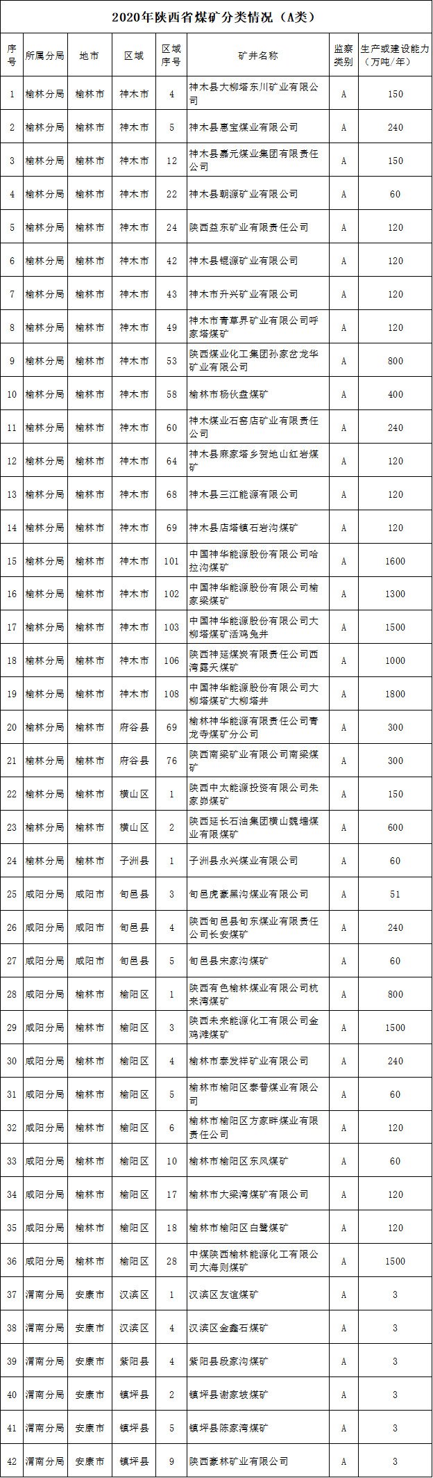 2020年陝西475處煤礦分類及產能明細表