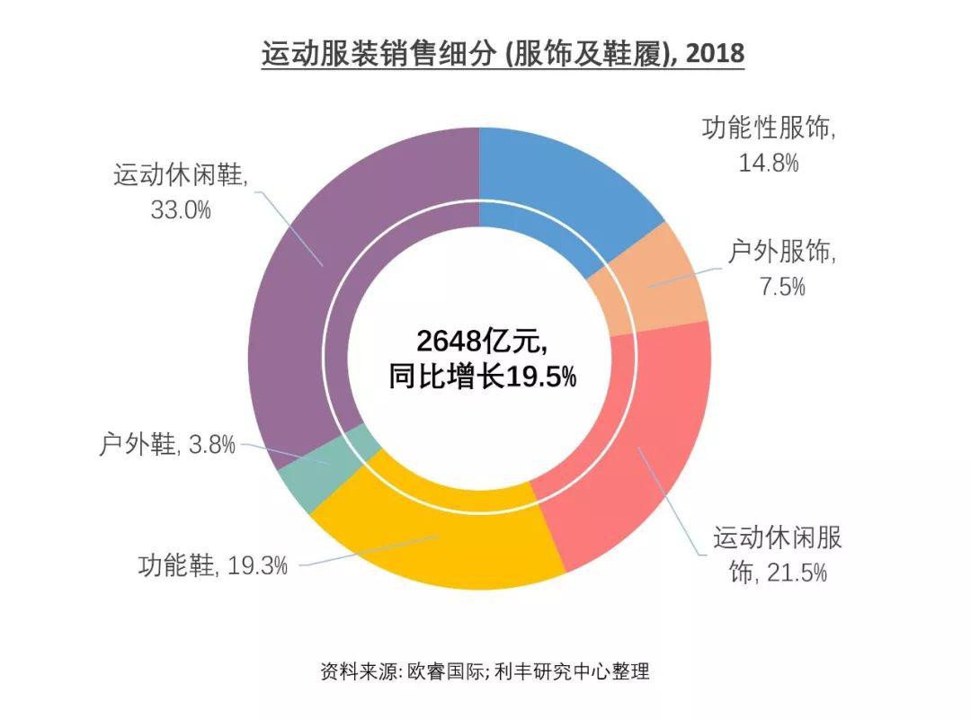 8%的增長率,也是所有細分市場中增長幅度最高的,展示了這個市場蘊藏的