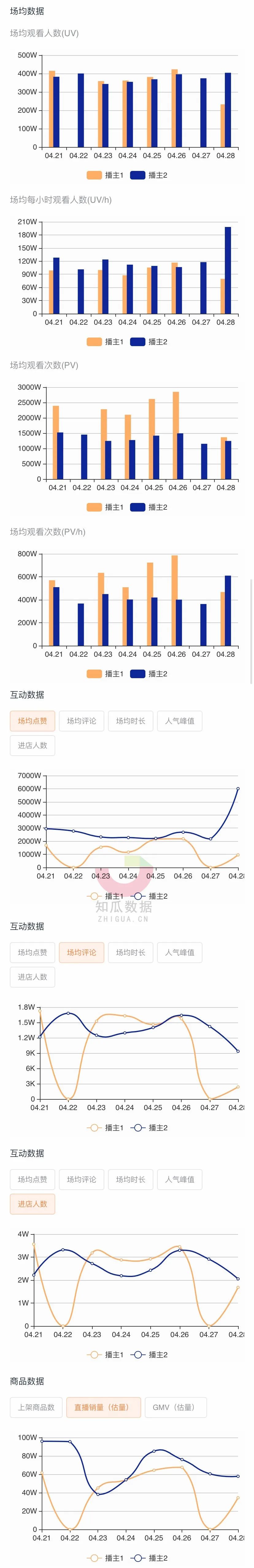 明星直播转化不如意?薇娅,李佳琦这些数据差异大